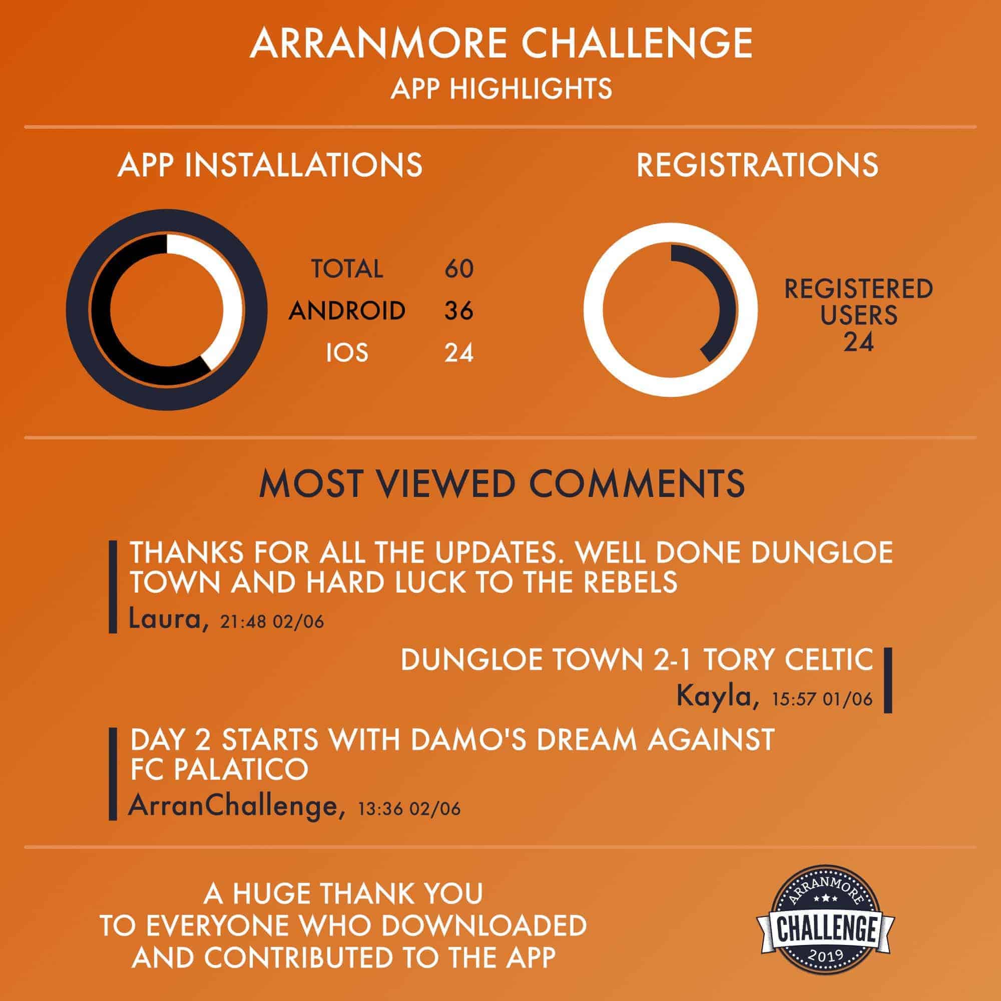 Arranmore Challenge App highlights